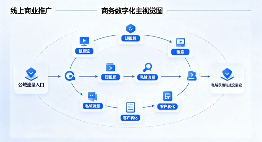 阿拉善左旗线上商业推广怎么做？全域流量闭环搭建与低成本转化实战指南